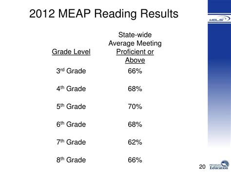 Ppt Using Cbm To Predict Meap Reading Test Scores Powerpoint