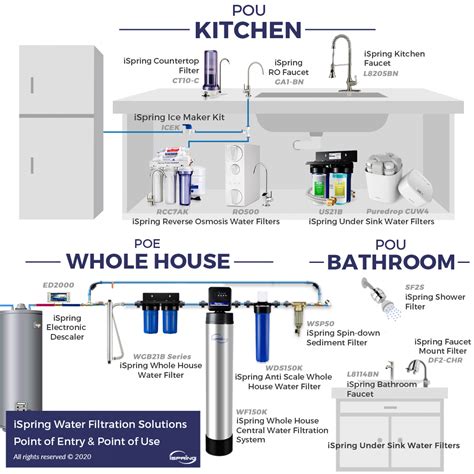 Ispring Us21b Heavy Duty 2 Stage Undersink Water Filtration System With