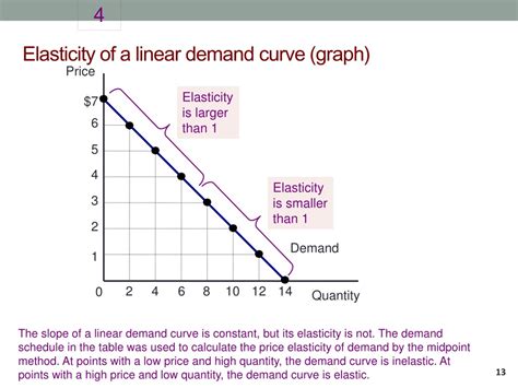 Ppt Chapter 5 Elasticity Powerpoint Presentation Free Download Id