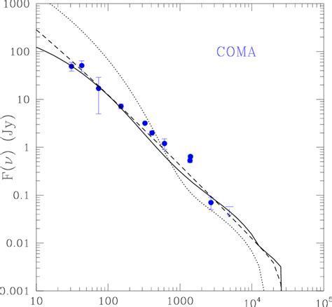 The Coma Radio Halo Spectrum Predicted In A Model In Which χ