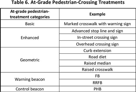 Figure 12 From Establishing Procedures And Guidelines For Pedestrian