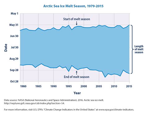Climate Change Indicators Arctic Sea Ice Climate Change Indicators