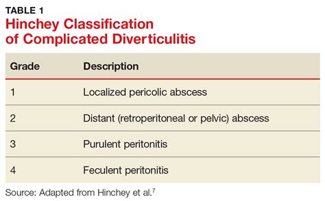 Diverticulitis A Primer For Primary Care Providers Clinician Reviews