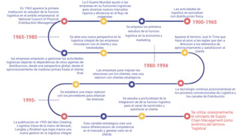 Línea del tiempo evolución de la logística empresarial by