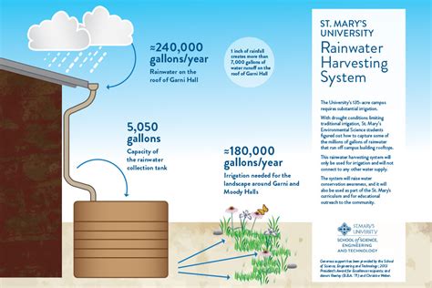 University Adds Rainwater Collection System For Irrigation Rainbank