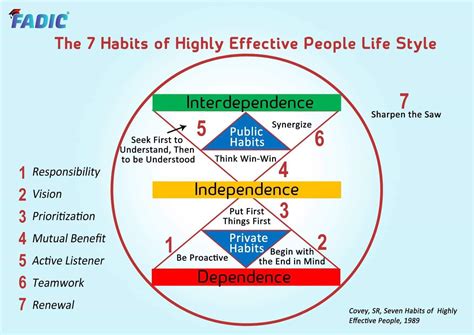 The 7 Habits of Highly Effective Pharmacist in FADIC Blog