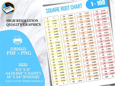 Square Roots Chart 1 100