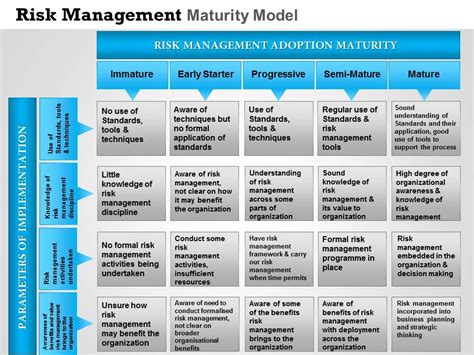 0314 Risk Management Maturity Model Powerpoint Presentation Templates