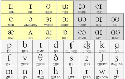 Phonetic Alphabet Chart Esl Lounge Student