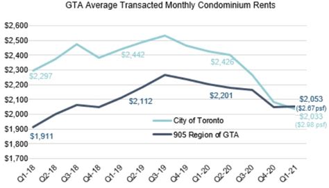 Toronto Condo Market Fresh Update Toronto Condominium Prices Sales 2021