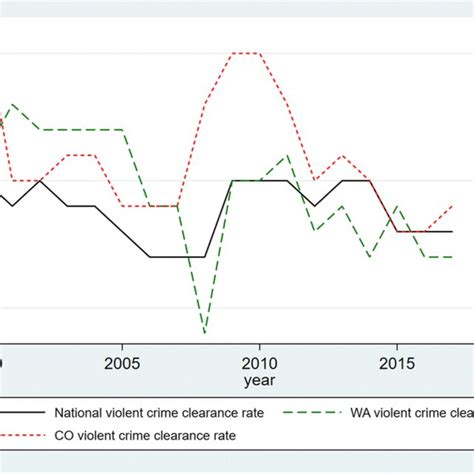 Violent Crime Clearance Rate Trends 20002017 Download Scientific Diagram