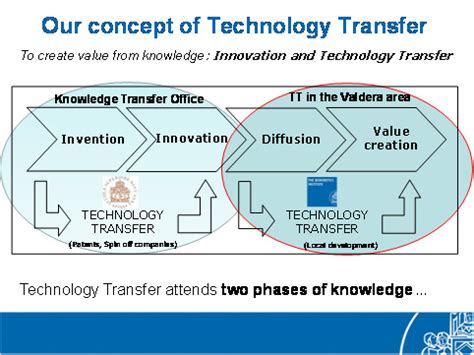 In the international context, technology transfer faces additional hurdles: Our concept of Technology Transfer | The BioRobotics Institute