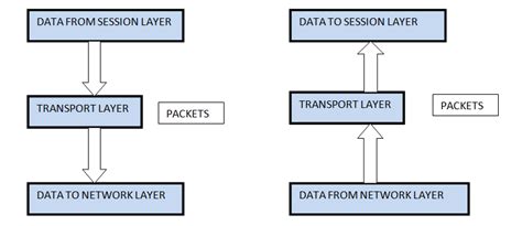 Transport Layer Osi Model In Computer Networks