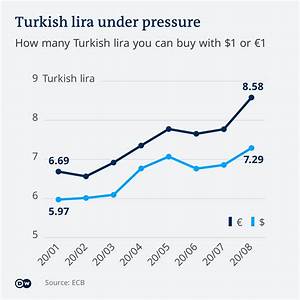 Why The Turkish Lira Is In Free Fall Dw English Info Finance Blog