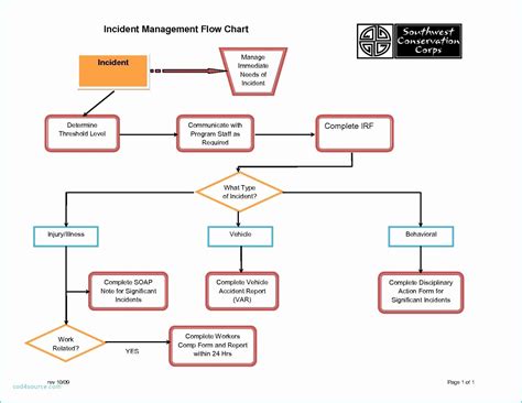 Operational Flow Chart Template