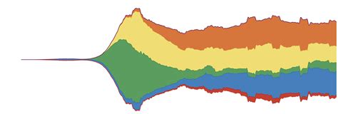 Streamgraphs How To Make Them And What You Need To Know The Flourish Blog Flourish Data