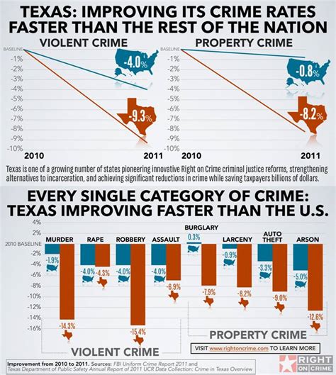 • reducing crime rate is a substantial load not only for the law enforcers but also the community. Texas Crime Rate Falling Faster Than the National Crime ...