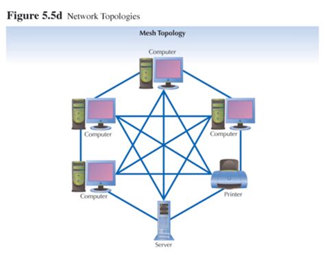 Advantages Disadvantages Of Mesh Networktopology Flashcards Quizlet