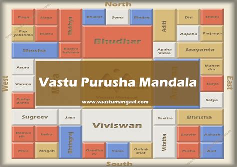 Understanding Significance Vastu Purusha Mandala Vaastu Mangaal