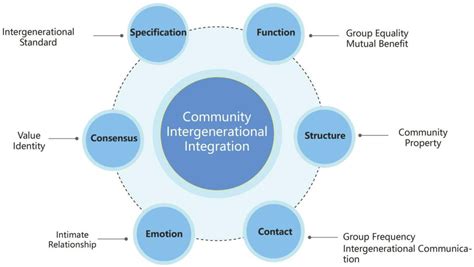 Behavioral Sciences Free Full Text Intergenerational Integration In