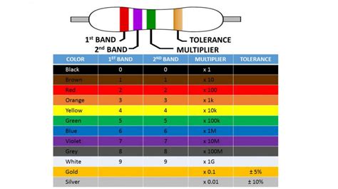 50 Ohm Resistor Color Code