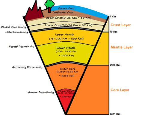 What Are The Layers Of The Earth