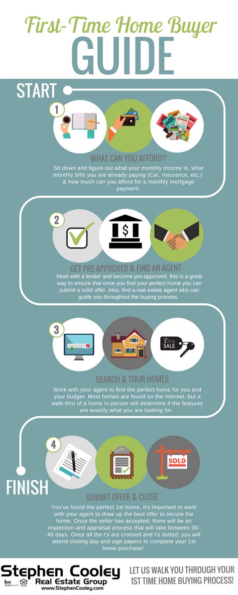 Get up to 2.5% down payment grant toward the purchase of a home (never needs to be paid back) the remaining 1% down payment required can be a gift from a family member. First-Time Home Buyer Guide | Greater Charlotte Realtors Tips