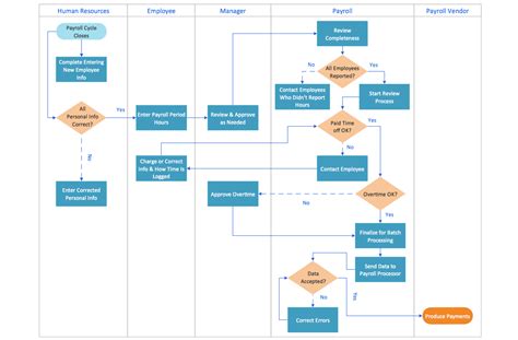 Create Flow Chart On Mac Business Process Modeling Tool Flowchart Maker