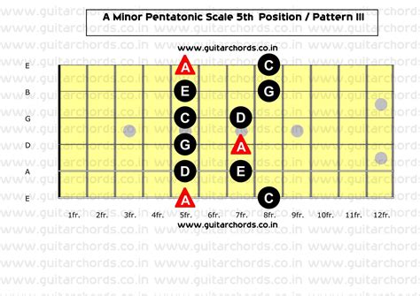A Minor Pentatonic 5th Position Guitar Chords