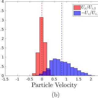 Probability Density Function For The Particle Settling Velocity During Download Scientific