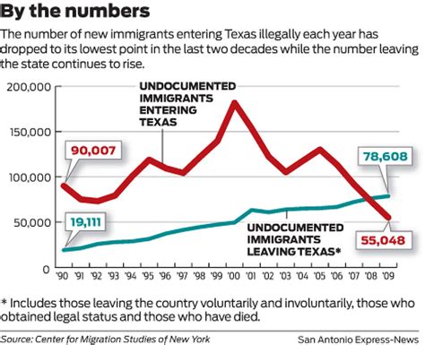 Undocumented Immigration In Texas Falls To Its Lowest Level Since The 1980s