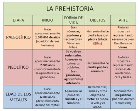 El Blog De La Maestra Silvia Tercer Ciclo Proyecto Historia La