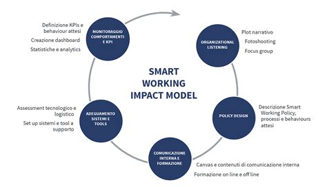 Smart Working Impact Model Istud Imprese