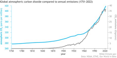 Co Emissions Vs Concentrations Png Noaa Climate Gov