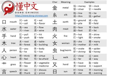 18 Most Common Components In Chinese Characters Chineselanguage