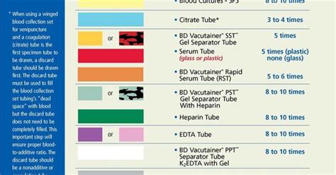 Bd Vacutainer Guide Order Of Draw Phlebotomy Medical Vrogue Co