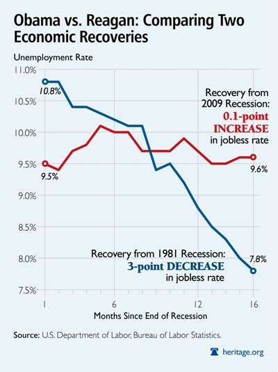 Graph Obama Vs Reagan And Comparing Their Economic Recoveries Values Voter News