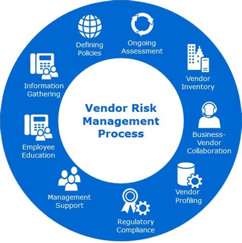 Vendor risk management | 2. Vendor Risk Management 101 | Ignyte Assurance Platform