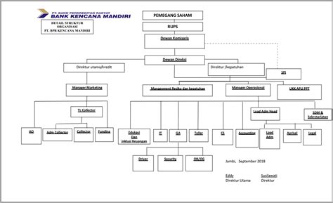 Struktur Organisasi Bank Mandiri 2020 Berbagi Struktur