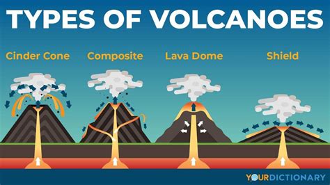 Major Types Of Volcanoes And Their Unique Characteristics Yourdictionary
