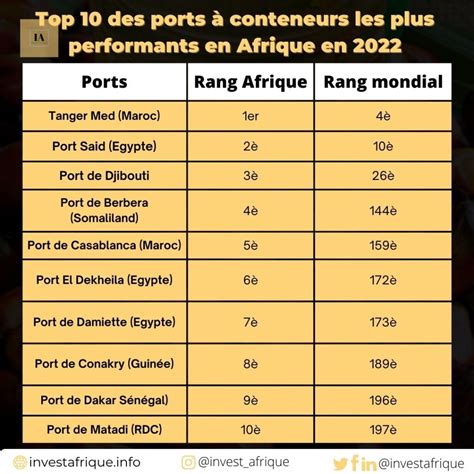 Le Top 10 Des Ports à Conteneurs Les Plus Performants Dafrique En 2022