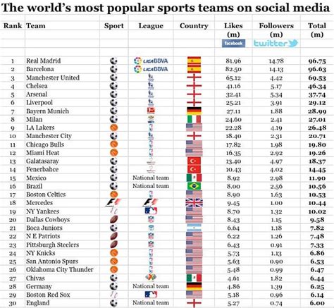 The Worlds Most Popular Sports Teams 17 Of The Top 30 Are Football