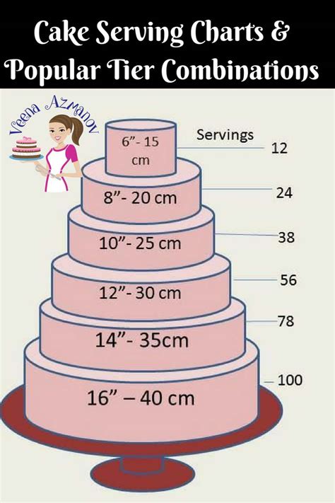 Trying to convert a square cake into a round pan? Cake Serving Chart Guide - Popular Tier Combinations ...