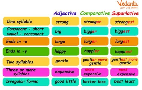 Examples On Comparative And Superlative Adjectives Summary