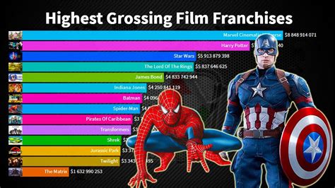 Top 12 Highest Grossing Film Franchises And Series Worldwide 2000