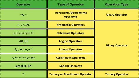 Operators In C Logicmojo