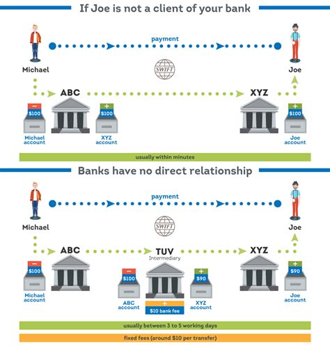 Wire diameter is measured in inches or millimeters as well as in gauges. How International Wire Transfer Work? Best Global Payment Schemes