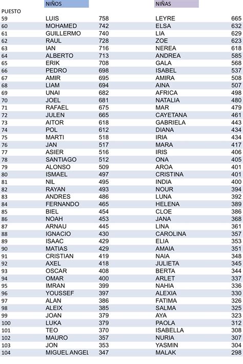 Los 104 Nombres De Niño Y De Niña Más Populares En España Y Por