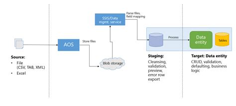 Data Management And Integration By Using Data Entities Overview