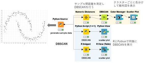 The key idea is that why dbscan ? 【KNIME】KNIMEでクラスタリング(3)：DBSCAN - t_kahi's blog